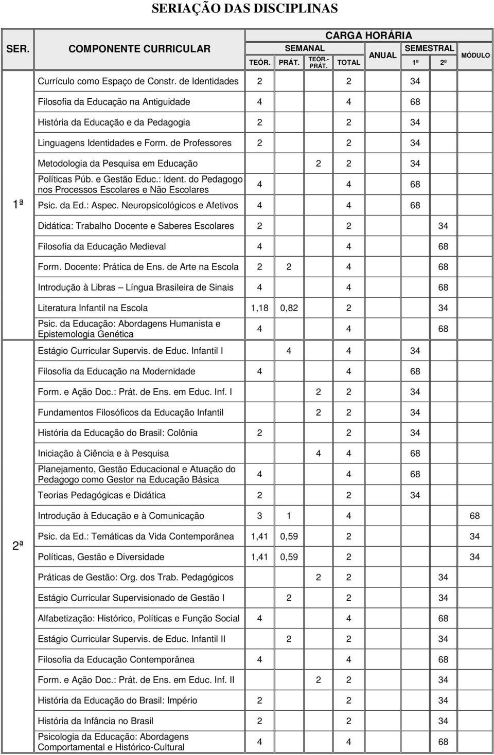 de Professores 2 2 34 Metodologia da Pesquisa em Educação 2 2 34 1ª Políticas Púb. e Gestão Educ.: Ident. do Pedagogo nos Processos Escolares e Não Escolares 4 4 68 Psic. da Ed.: Aspec.