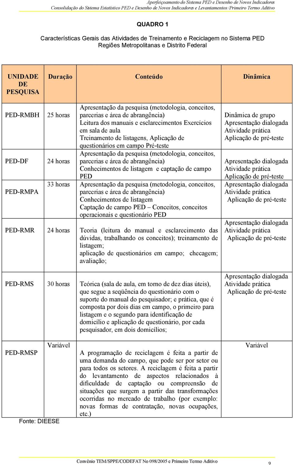 Aplicação de questionários em campo Pré-teste Apresentação da pesquisa (metodologia, conceitos, 24 horas parcerias e área de abrangência) Conhecimentos de listagem e captação de campo PED 33 horas