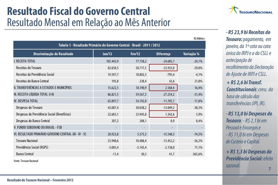 802,3-795,4-4,1% Receitas do Banco Central 195,8 238,4 42,6 21,8% II. TRANSFERÊNCIAS A ESTADOS E MUNICÍPIOS 15.622,5 18.190,9 2.568,4 16,4% R$ Milhões III. RECEITA LÍQUIDA TOTAL (I-II) 86.821,5 59.