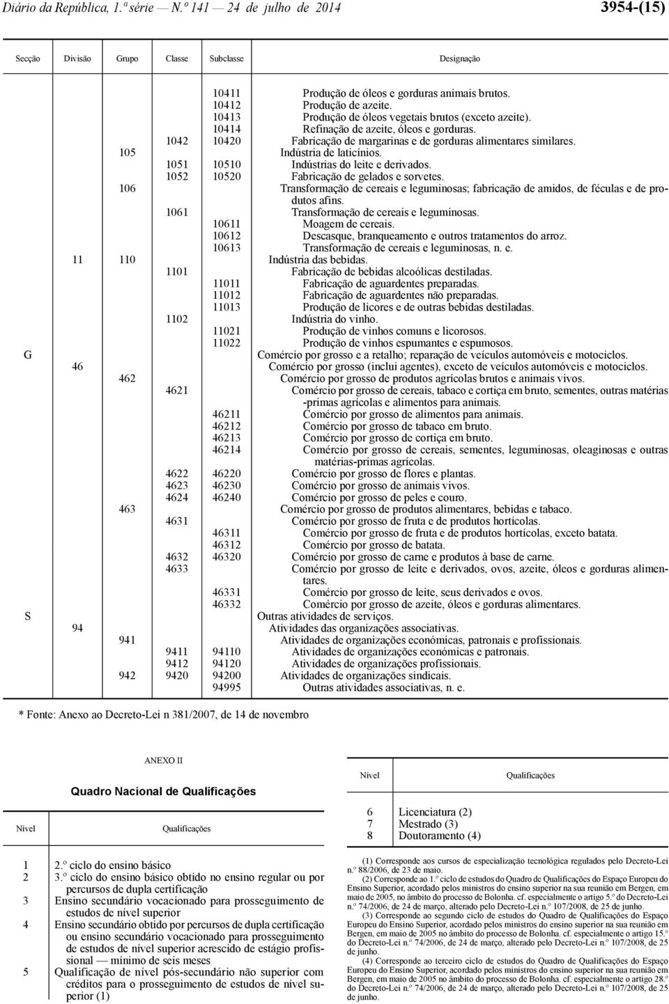 105 Indústria de laticínios. 1051 10510 Indústrias do leite e derivados. 1052 10520 Fabricação de gelados e sorvetes.