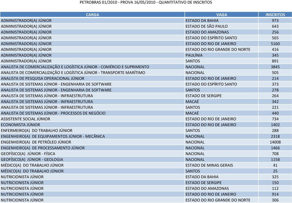 COMERCIALIZAÇÃO E LOGÍSTICA JÚNIOR - COMÉRCIO E SUPRIMENTO NACIONAL 3845 ANALISTA DE COMERCIALIZAÇÃO E LOGÍSTICA JÚNIOR - TRANSPORTE MARÍTIMO NACIONAL 505 ANALISTA DE PESQUISA OPERACIONAL JÚNIOR