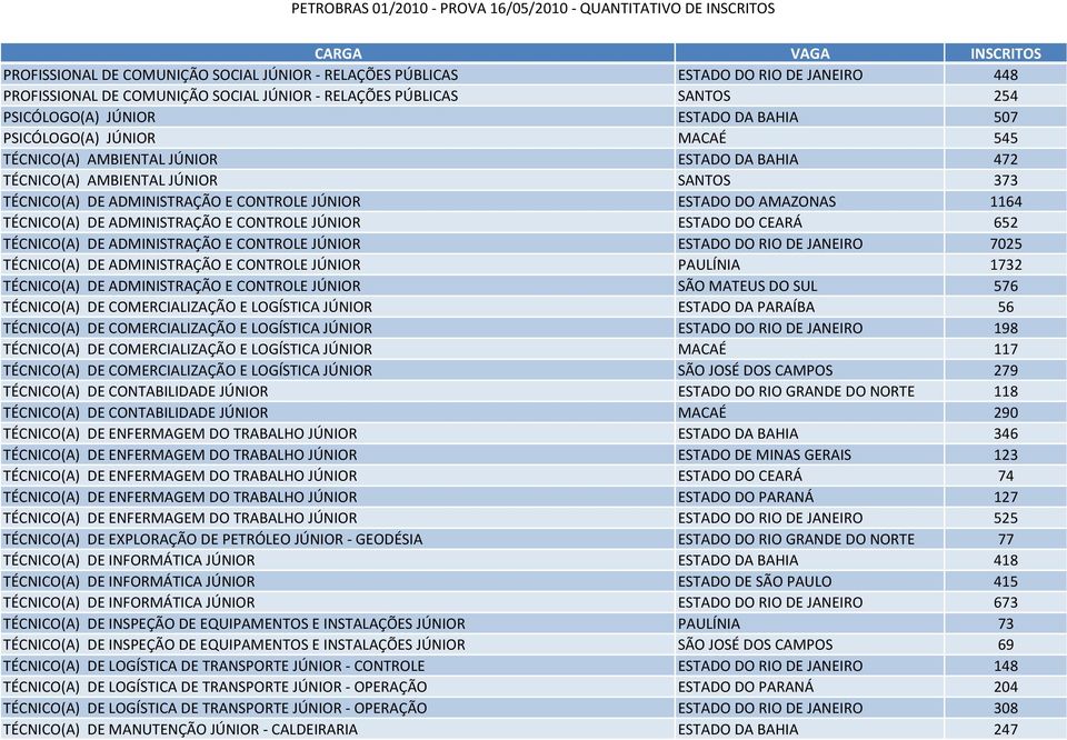 DE ADMINISTRAÇÃO E CONTROLE JÚNIOR ESTADO DO CEARÁ 652 TÉCNICO(A) DE ADMINISTRAÇÃO E CONTROLE JÚNIOR ESTADO DO RIO DE JANEIRO 7025 TÉCNICO(A) DE ADMINISTRAÇÃO E CONTROLE JÚNIOR PAULÍNIA 1732