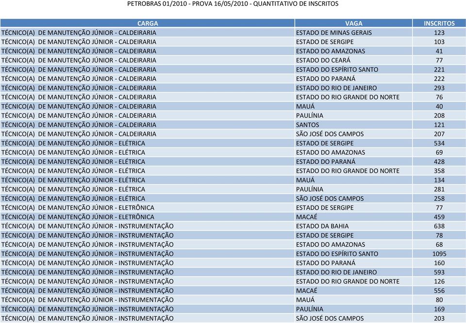 ESTADO DO PARANÁ 222 TÉCNICO(A) DE MANUTENÇÃO JÚNIOR - CALDEIRARIA ESTADO DO RIO DE JANEIRO 293 TÉCNICO(A) DE MANUTENÇÃO JÚNIOR - CALDEIRARIA ESTADO DO RIO GRANDE DO NORTE 76 TÉCNICO(A) DE MANUTENÇÃO