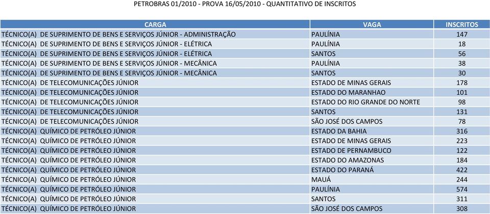 TELECOMUNICAÇÕES JÚNIOR ESTADO DE MINAS GERAIS 178 TÉCNICO(A) DE TELECOMUNICAÇÕES JÚNIOR ESTADO DO MARANHAO 101 TÉCNICO(A) DE TELECOMUNICAÇÕES JÚNIOR ESTADO DO RIO GRANDE DO NORTE 98 TÉCNICO(A) DE