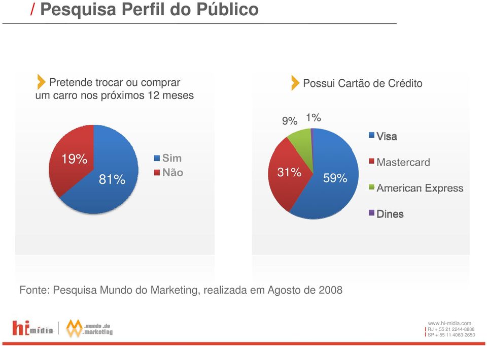 Cartão de Crédito 9% 1% 19% Sim 81% Não 31% 59%