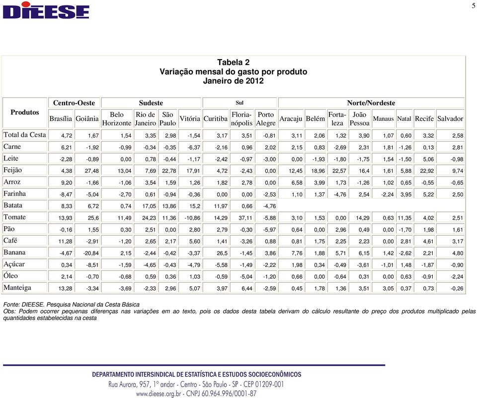 6,21-1,92-0,99-0,34-0,35-6,37-2,16 0,96 2,02 2,15 0,83-2,69 2,31 1,81-1,26 0,13 2,81 Leite -2,28-0,89 0,00 0,78-0,44-1,17-2,42-0,97-3,00 0,00-1,93-1,80-1,75 1,54-1,50 5,06-0,98 Feijão 4,38 27,48