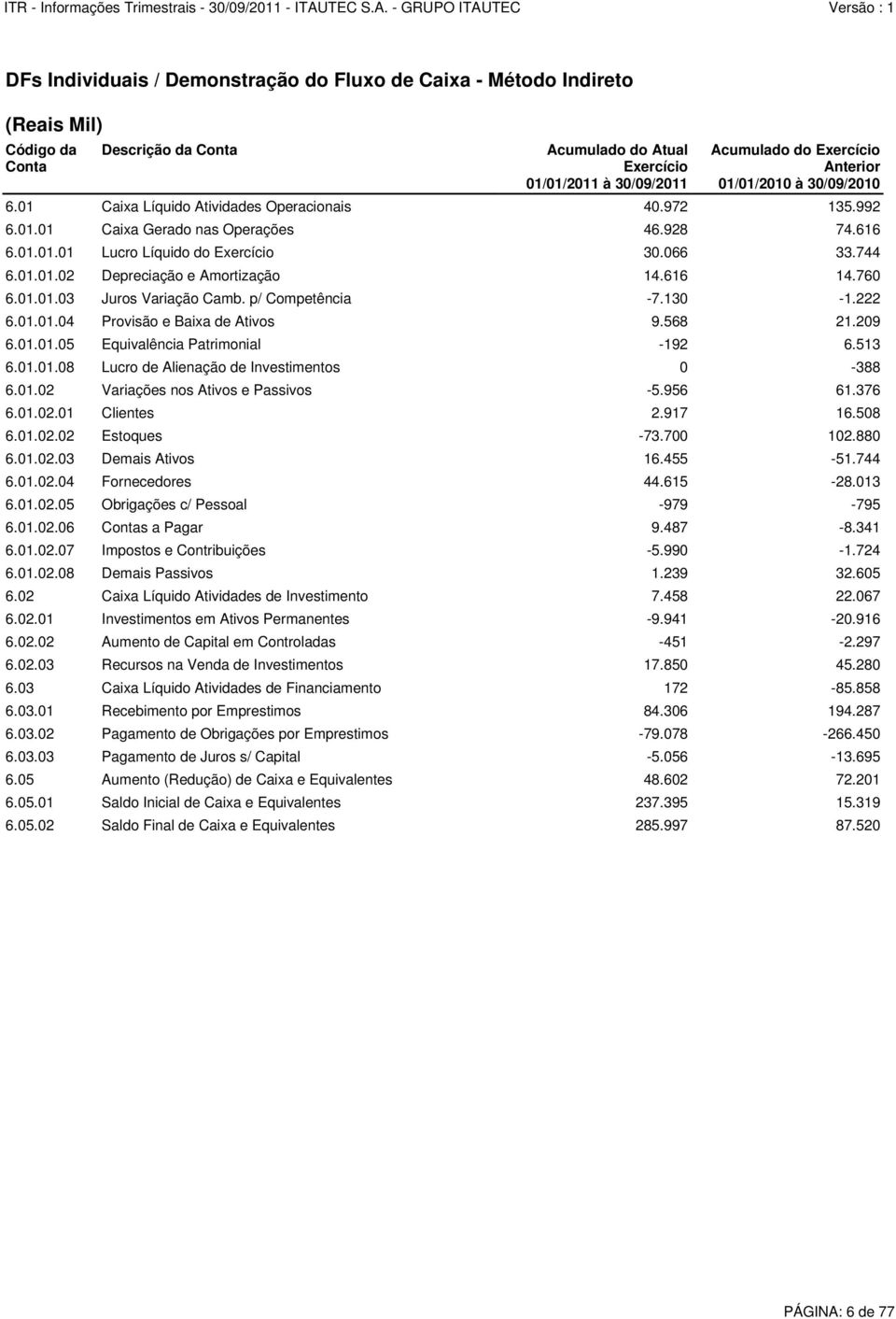 616 14.760 6.01.01.03 Juros Variação Camb. p/ Competência -7.130-1.222 6.01.01.04 Provisão e Baixa de Ativos 9.568 21.209 6.01.01.05 Equivalência Patrimonial -192 6.513 6.01.01.08 Lucro de Alienação de Investimentos 0-388 6.