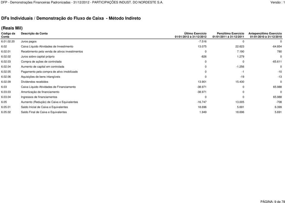 190 780 6.02.02 Juros sobre capital próprio -826 1.279 0 6.02.03 Compra de ações de controlada 0 0-65.611 6.02.04 Aumento de capital em controlada 0-1.256 0 6.02.05 Pagamento pela compra de ativo imobilizado 0-1 -10 6.