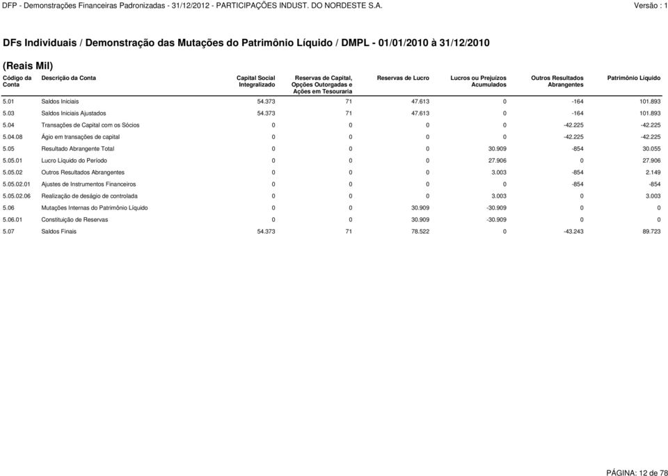 03 Saldos Iniciais Ajustados 54.373 71 47.613 0-164 101.893 5.04 Transações de Capital com os Sócios 0 0 0 0-42.225-42.225 5.04.08 Ágio em transações de capital 0 0 0 0-42.225-42.225 5.05 Resultado Abrangente Total 0 0 0 30.