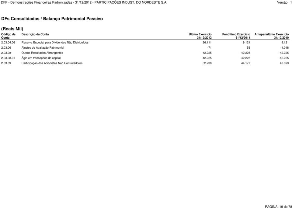 121 2.03.06 Ajustes de Avaliação Patrimonial -71 53-1.018 2.03.08 Outros Resultados Abrangentes -42.225-42.225-42.225 2.03.08.01 Ágio em transações de capital -42.