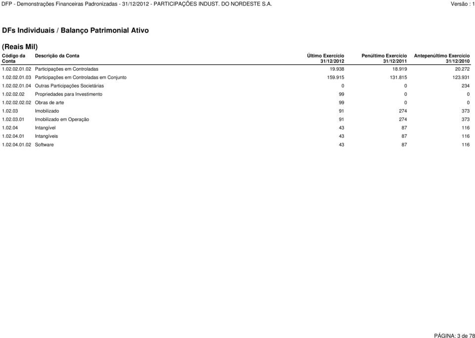 931 1.02.02.01.04 Outras Participações Societárias 0 0 234 1.02.02.02 Propriedades para Investimento 99 0 0 1.02.02.02.02 Obras de arte 99 0 0 1.02.03 Imobilizado 91 274 373 1.