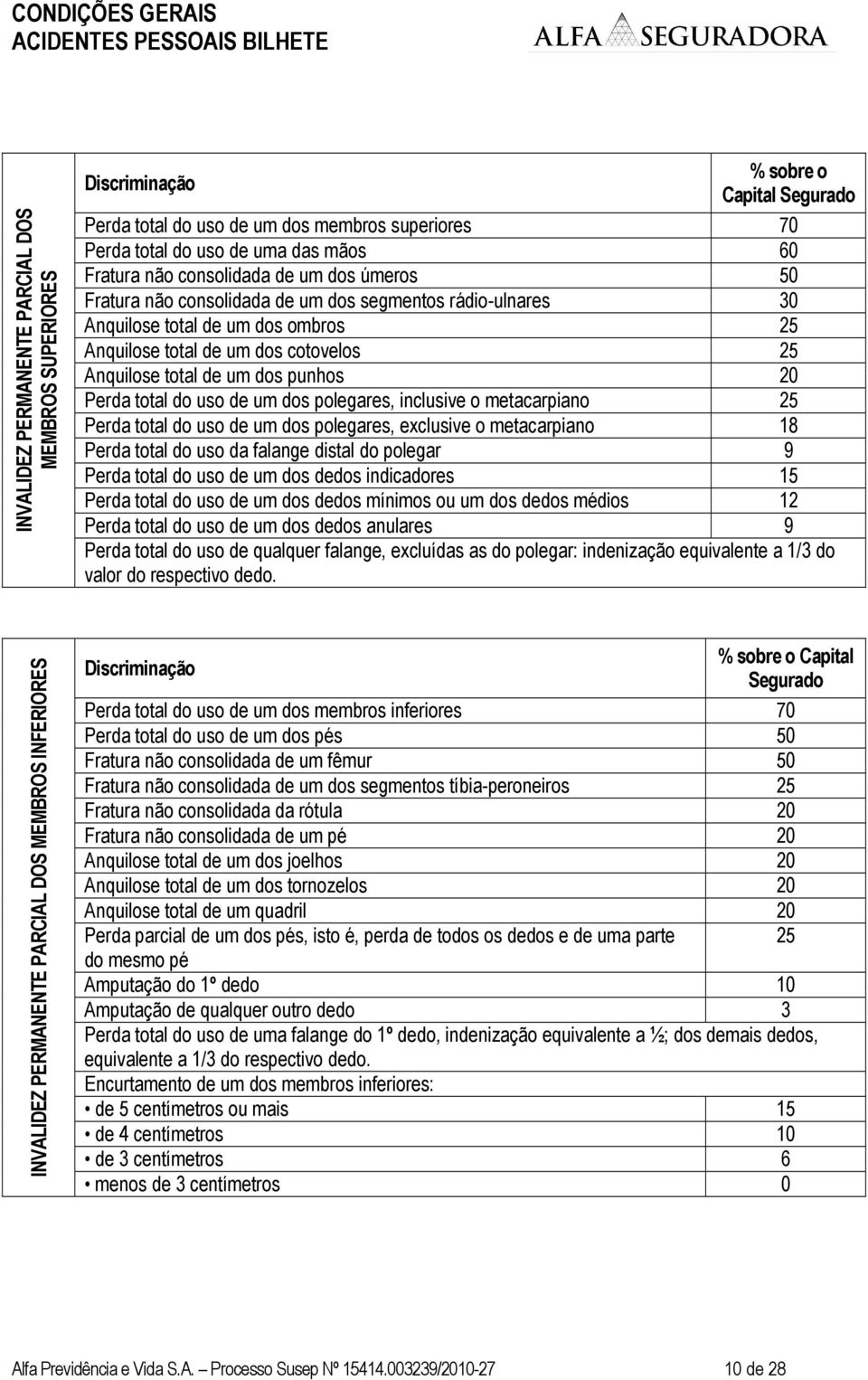 punhos 20 Perda total do uso de um dos polegares, inclusive o metacarpiano 25 Perda total do uso de um dos polegares, exclusive o metacarpiano 18 Perda total do uso da falange distal do polegar 9