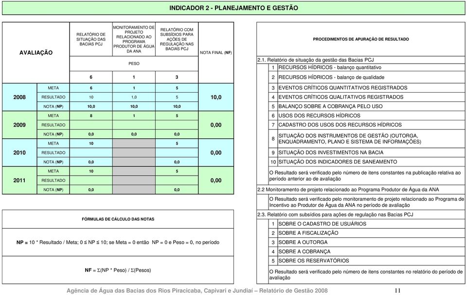 Relatório de situação da gestão das Bacias PCJ 1 RECURSOS HÍDRICOS - balanço quantitativo 6 1 3 2 META 6 1 5 3 2008 10,0 RESULTADO 10 1,0 5 4 NOTA (NP) 10,0 10,0 10,0 5 RECURSOS HÍDRICOS - balanço de