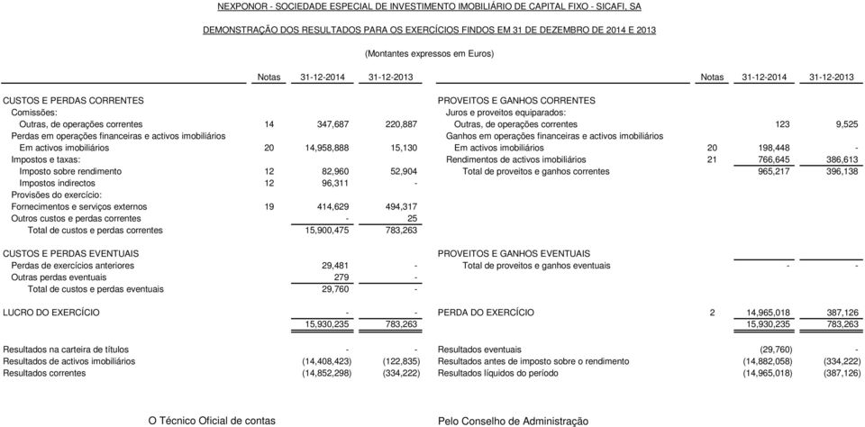 operações correntes 123 9,525 Perdas em operações financeiras e activos imobiliários Ganhos em operações financeiras e activos imobiliários Em activos imobiliários 20 14,958,888 15,130 Em activos