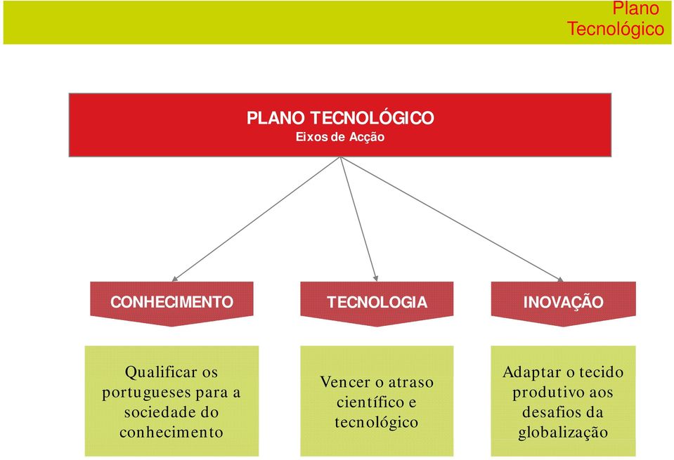 para a sociedade do conhecimento Vencer o atraso científico