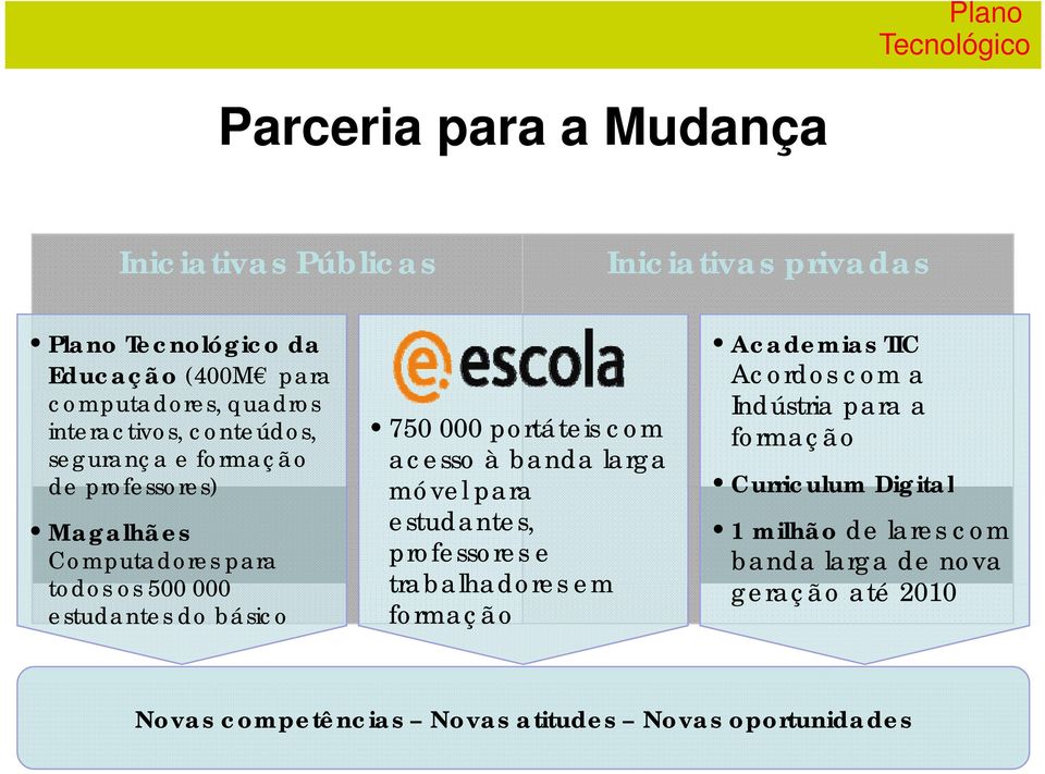 estudantes, Computadores para professores e todos os 500 000 trabalhadores em estudantes do básico formação Academias TIC Acordos com a