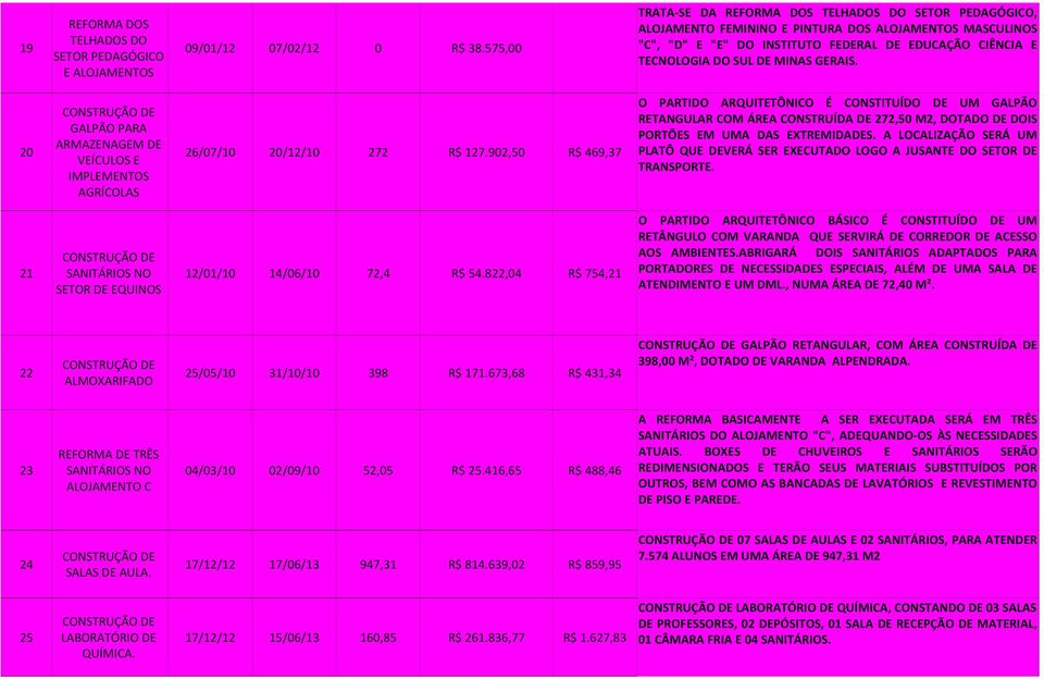 822,04 R$ 754,21 SETOR DE EQUINOS TRATA-SE DA REFORMA DOS TELHADOS DO SETOR PEDAGÓGICO, ALOJAMENTO FEMININO E PINTURA DOS ALOJAMENTOS MASCULINOS "C", "D" E "E" DO INSTITUTO FEDERAL DE EDUCAÇÃO