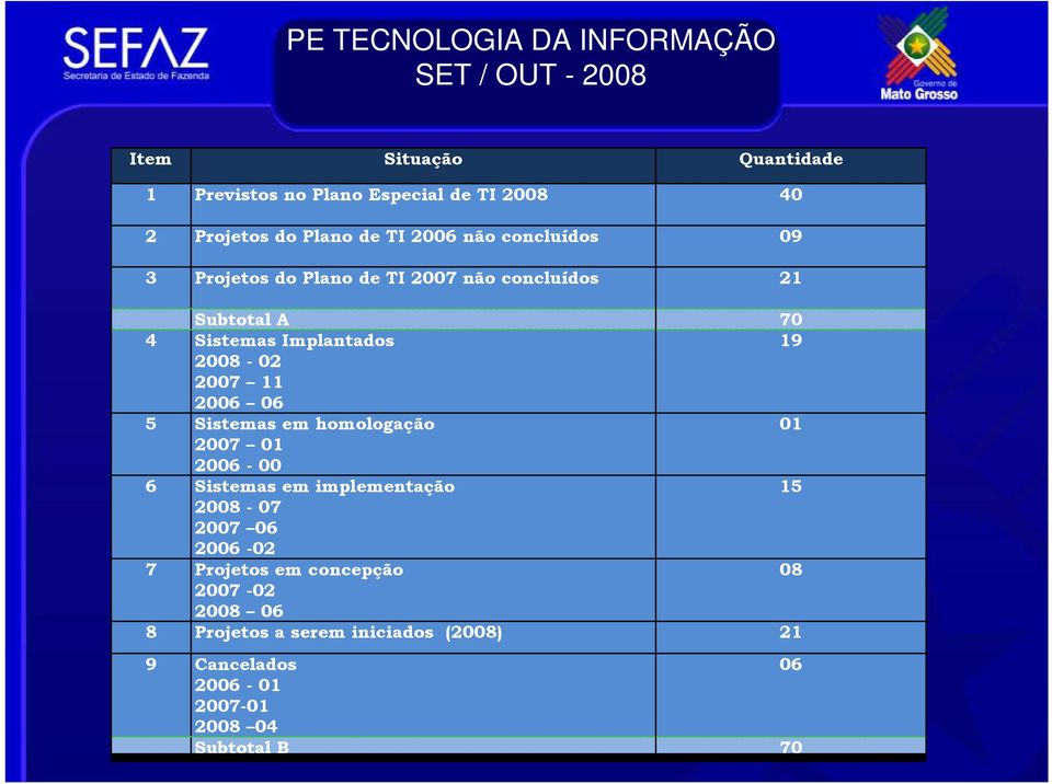 2008-02 2007 11 2006 06 5 Sistemas em homologação 01 2007 01 2006-00 6 Sistemas em implementação 15 2008-07 2007 06 2006-02 7