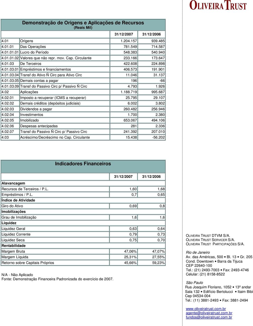 046 31.137 4.01.03.05 Demais contas a pagar 196-66 4.01.03.09 Transf do Passivo Circ p/ Passivo Ñ Circ 4.793 1.926 4.02 Aplicações 1.188.719 995.687 4.02.01 Imposto a recuperar (ICMS a recuperar) 25.