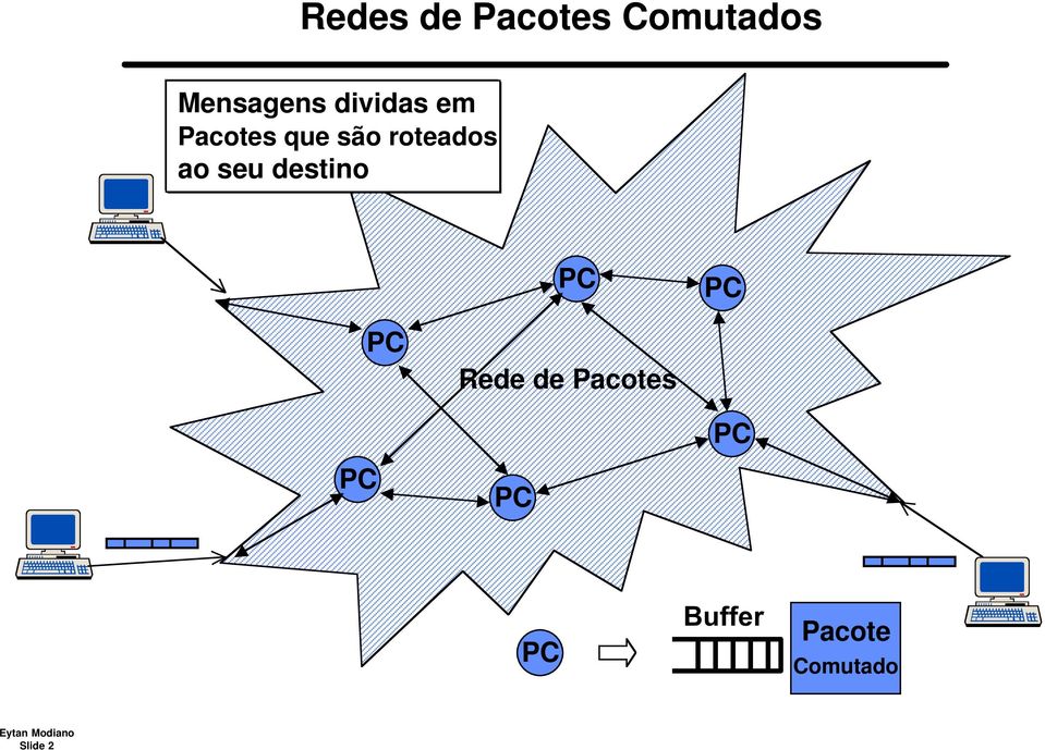 seu destino PC PC PC Rede de Pacotes