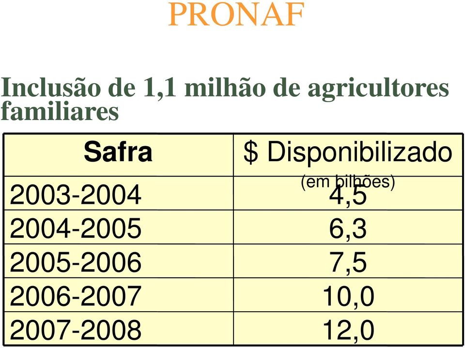 1,1 milhão de agricultores familiares $