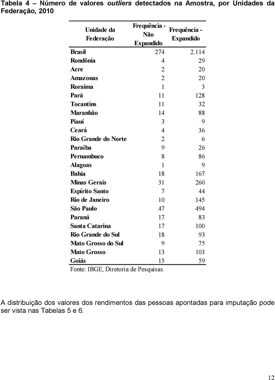 1 9 Bahia 18 167 Minas Gerais 31 260 Espírito Santo 7 44 Rio de Janeiro 10 145 São Paulo 47 494 Paraná 17 83 Santa Catarina 17 100 Rio Grande do Sul 18 93 Mato Grosso do Sul 9 75