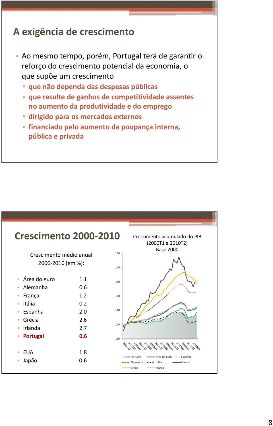interna, pública e privada Crescimento 2000 2010 Crescimento médio anual 2000 2010 (em %):,150,140 Crescimento acumulado do PIB (2000T1 a 2010T2) Base 2000 Área do euro 1.