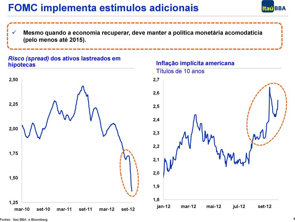 Risco (spread) dos ativos lastreados em hipotecas 2,50 Inflação implícita americana Títulos de 10 anos