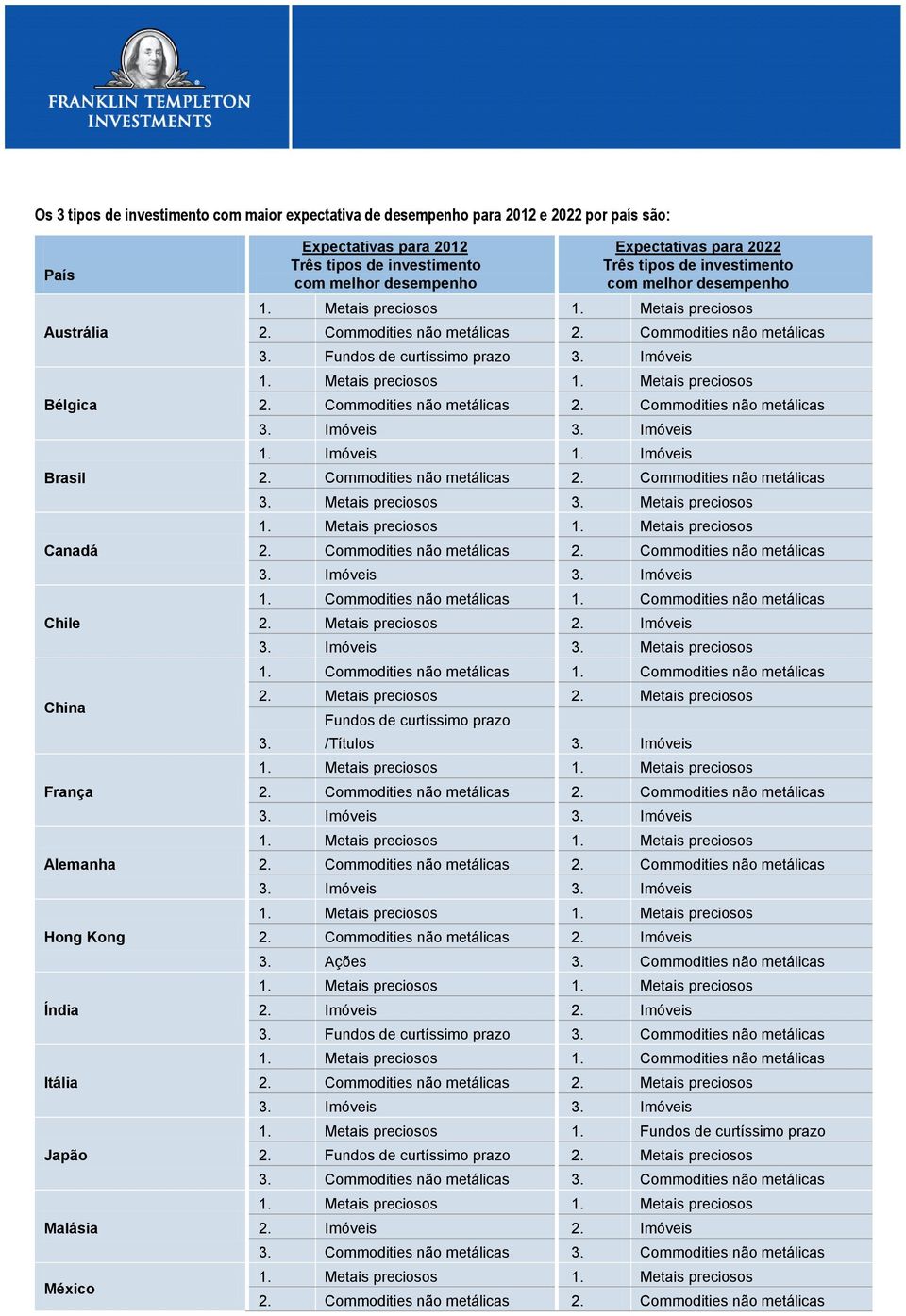 Commodities não metálicas 2. Metais preciosos 2. Imóveis 3. Imóveis 3. Metais preciosos 1. Commodities não metálicas 1. Commodities não metálicas 2. Metais preciosos 2. Metais preciosos 3.