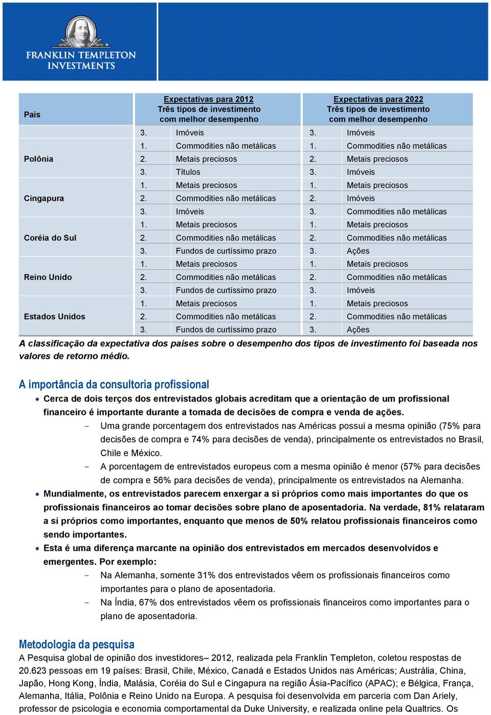 Ações 3. Fundos de curtíssimo prazo 3. Imóveis 3. Fundos de curtíssimo prazo 3. Ações A classificação da expectativa dos países sobre o desempenho dos tipos de investimento foi baseada nos valores de retorno médio.