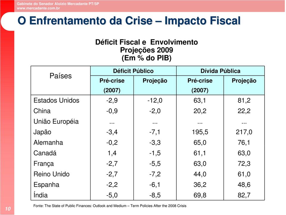 ........... Japão -3,4-7,1 195,5 217,0 Alemanha -0,2-3,3 65,0 76,1 Canadá 1,4-1,5 61,1 63,0 França -2,7-5,5 63,0 72,3 Reino Unido -2,7-7,2