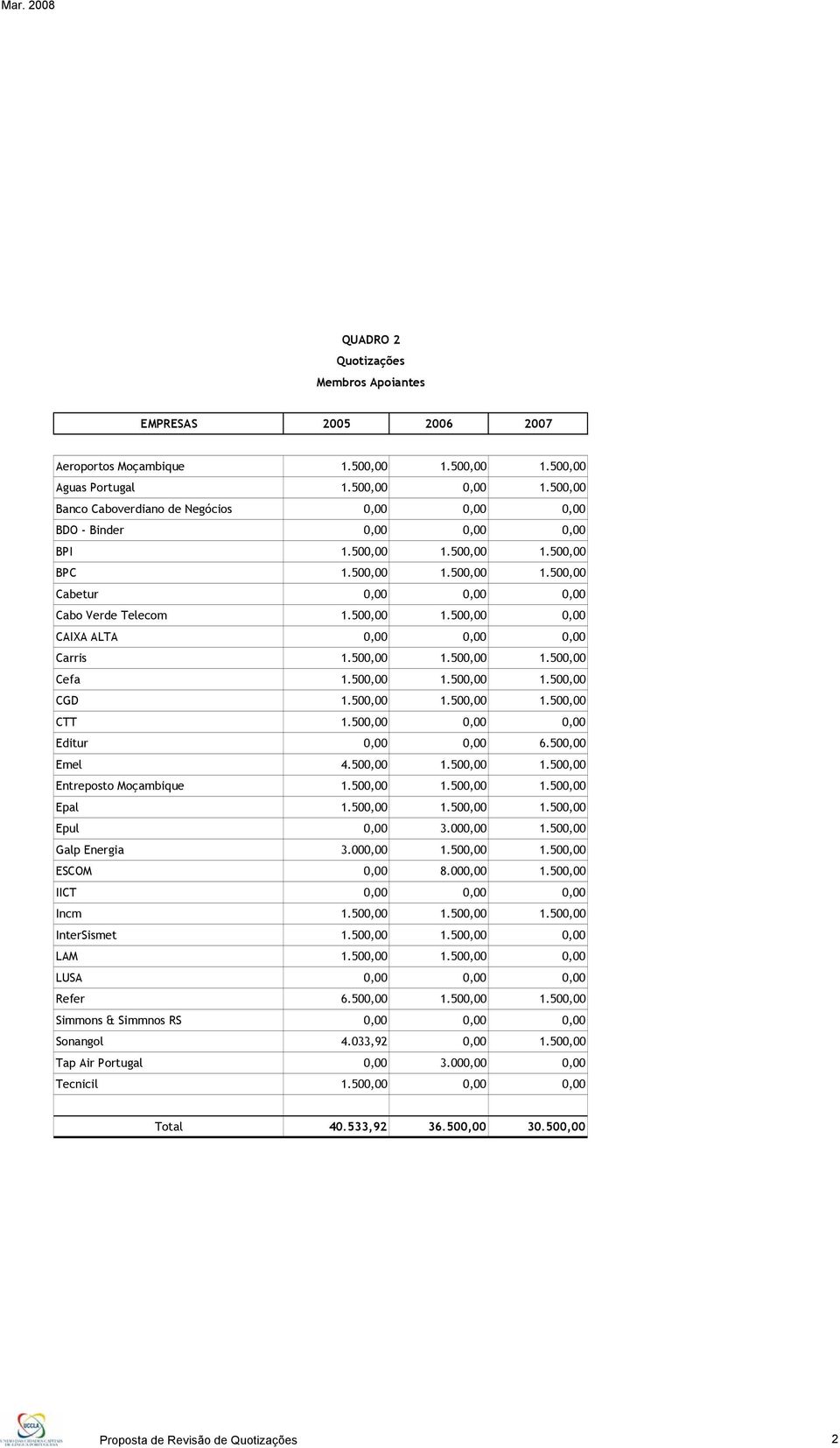 500,00 1.500,00 1.500,00 Cefa 1.500,00 1.500,00 1.500,00 CGD 1.500,00 1.500,00 1.500,00 CTT 1.500,00 0,00 0,00 Editur 0,00 0,00 6.500,00 Emel 4.500,00 1.500,00 1.500,00 Entreposto Moçambique 1.