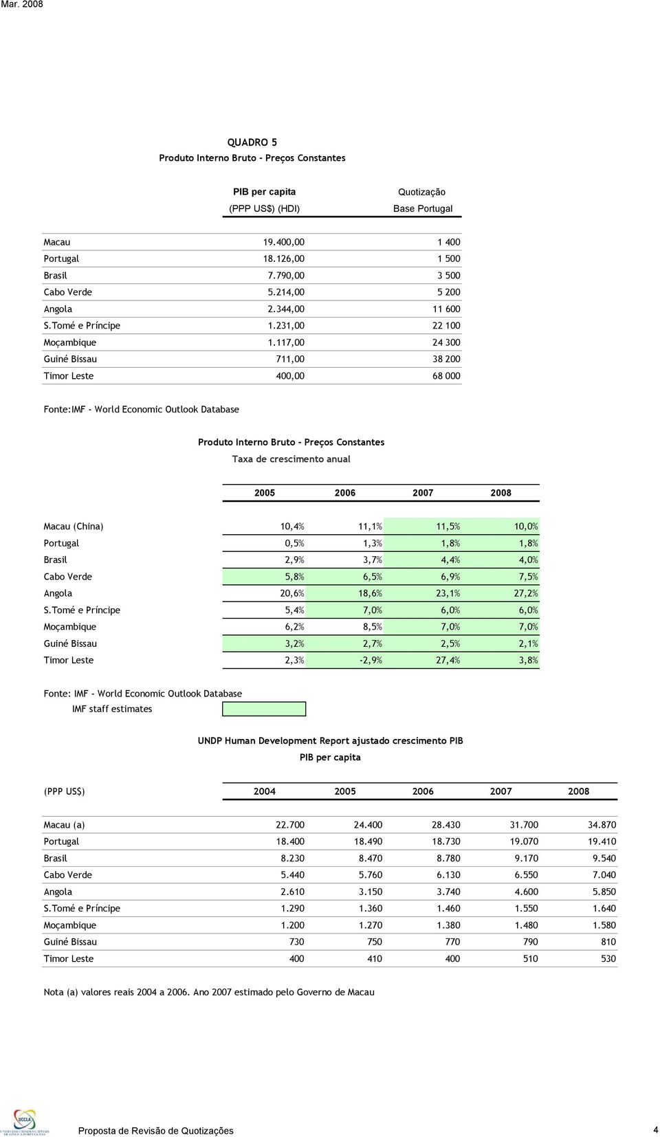 117,00 24 300 Guiné Bissau 711,00 38 200 Timor Leste 400,00 68 000 Fonte:IMF - World Economic Outlook Database Produto Interno Bruto - Preços Constantes Taxa de crescimento anual 2005 2006 2007 2008
