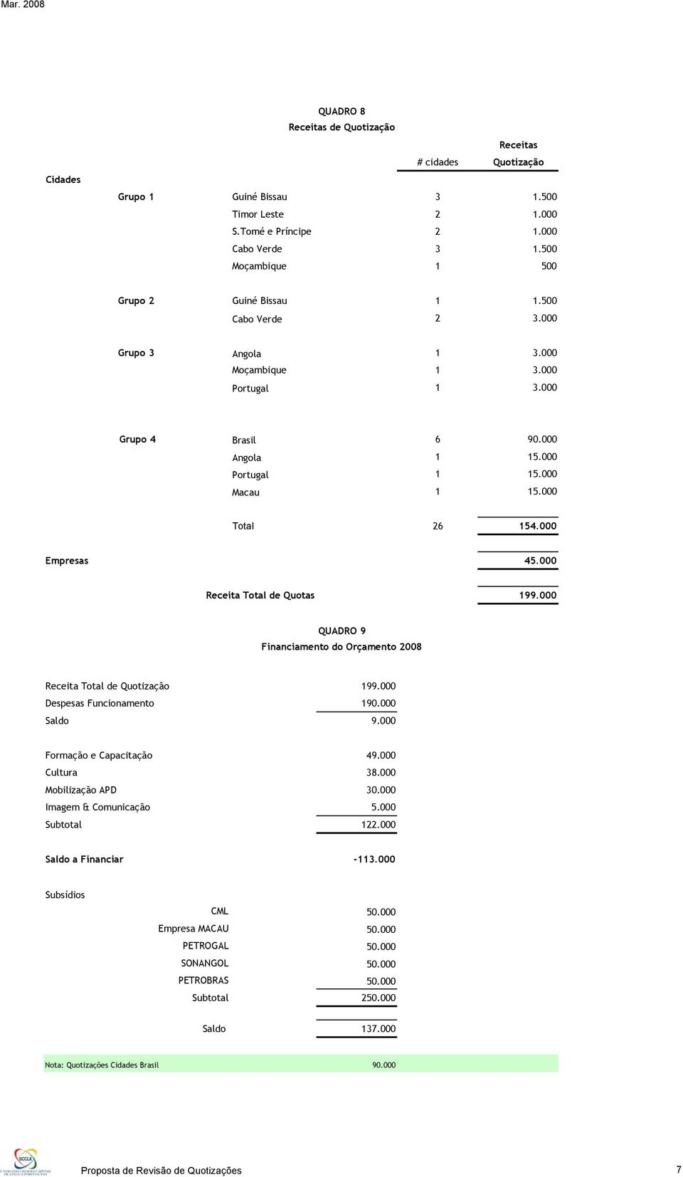 000 Total 26 154.000 Empresas 45.000 Receita Total de Quotas 199.000 QUADRO 9 Financiamento do Orçamento 2008 Receita Total de Quotização 199.000 Despesas Funcionamento 190.000 Saldo 9.