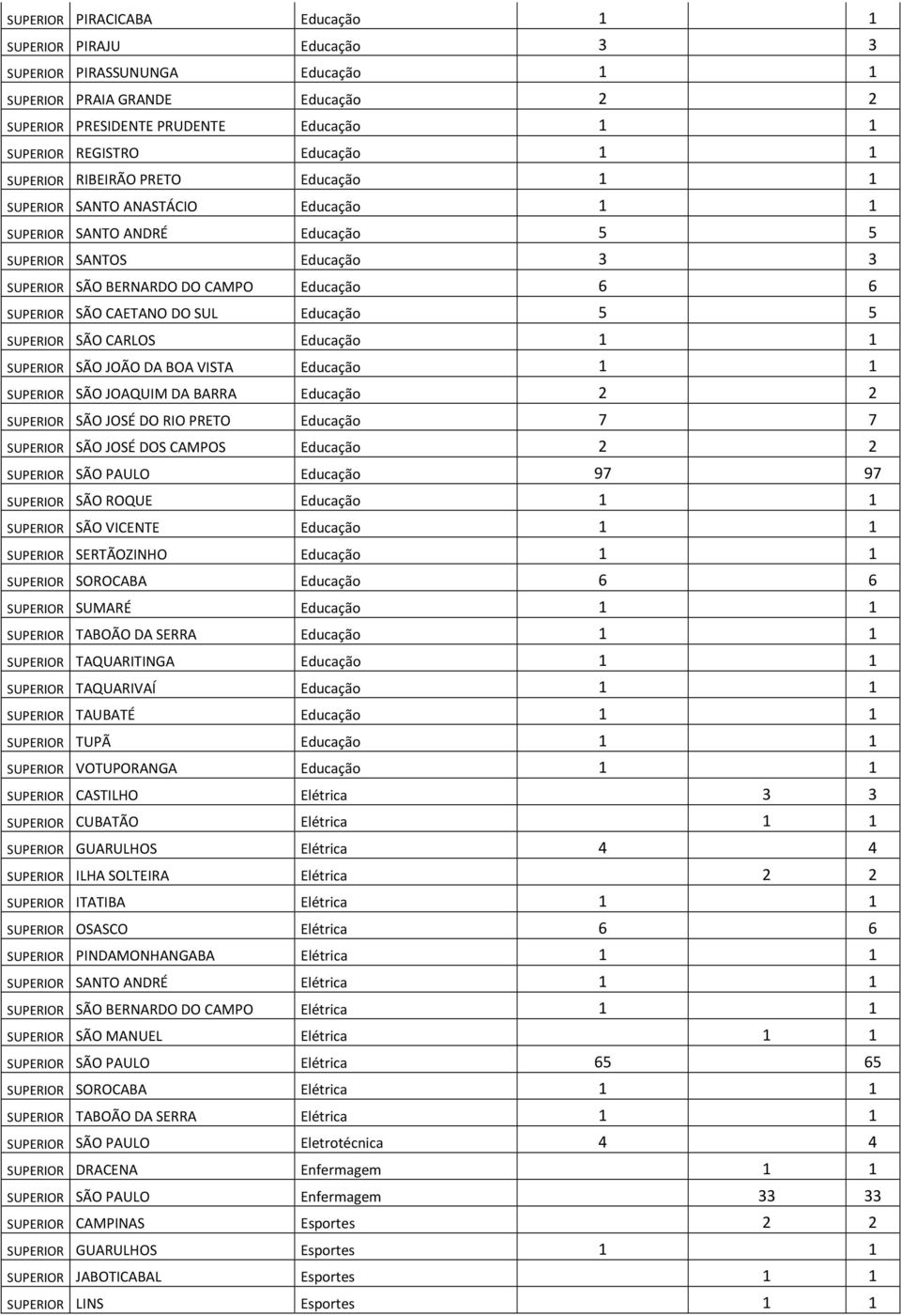 SUPERIOR SÃO CAETANO DO SUL Educação 5 5 SUPERIOR SÃO CARLOS Educação 1 1 SUPERIOR SÃO JOÃO DA BOA VISTA Educação 1 1 SUPERIOR SÃO JOAQUIM DA BARRA Educação 2 2 SUPERIOR SÃO JOSÉ DO RIO PRETO