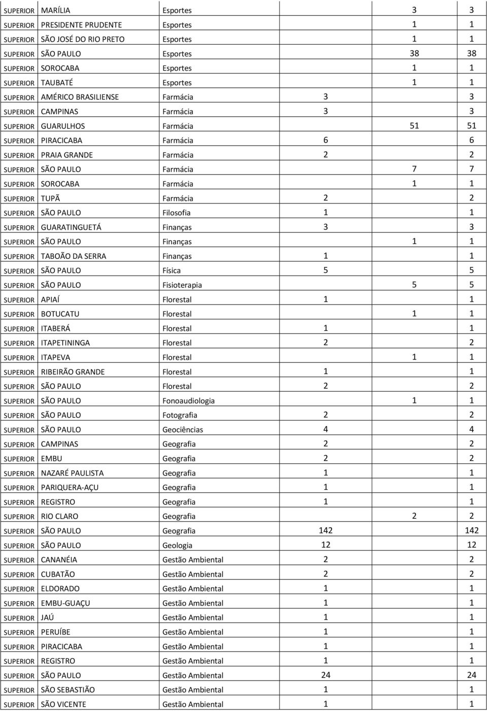 SÃO PAULO Farmácia 7 7 SUPERIOR SOROCABA Farmácia 1 1 SUPERIOR TUPÃ Farmácia 2 2 SUPERIOR SÃO PAULO Filosofia 1 1 SUPERIOR GUARATINGUETÁ Finanças 3 3 SUPERIOR SÃO PAULO Finanças 1 1 SUPERIOR TABOÃO