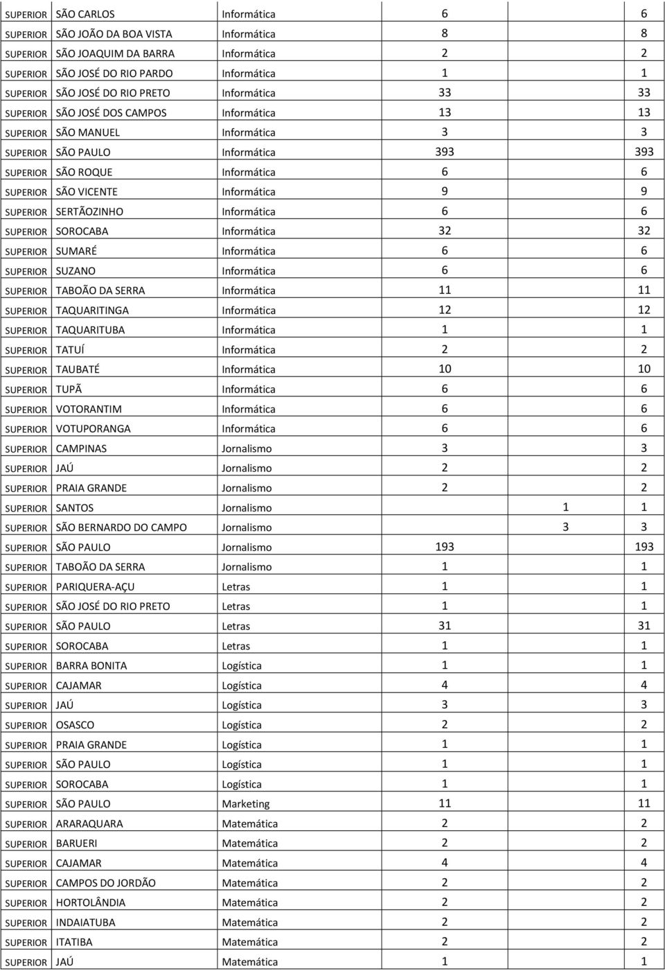 VICENTE Informática 9 9 SUPERIOR SERTÃOZINHO Informática 6 6 SUPERIOR SOROCABA Informática 32 32 SUPERIOR SUMARÉ Informática 6 6 SUPERIOR SUZANO Informática 6 6 SUPERIOR TABOÃO DA SERRA Informática