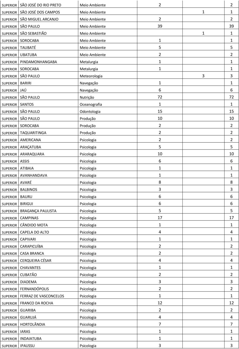 Metalurgia 1 1 SUPERIOR SÃO PAULO Meteorologia 3 3 SUPERIOR BARIRI Navegação 1 1 SUPERIOR JAÚ Navegação 6 6 SUPERIOR SÃO PAULO Nutrição 72 72 SUPERIOR SANTOS Oceanografia 1 1 SUPERIOR SÃO PAULO