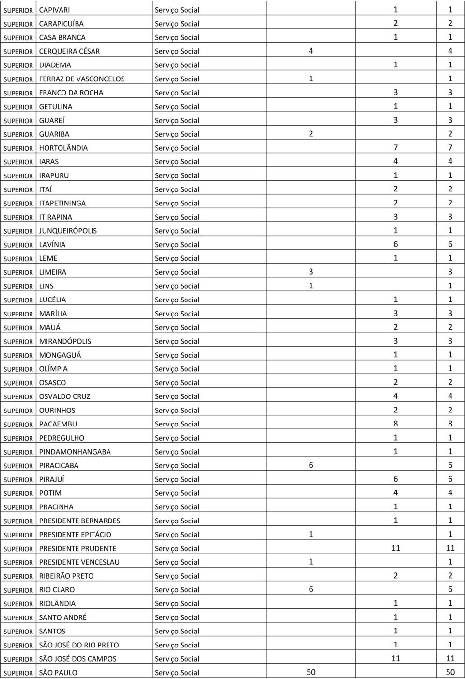 2 SUPERIOR HORTOLÂNDIA Serviço Social 7 7 SUPERIOR IARAS Serviço Social 4 4 SUPERIOR IRAPURU Serviço Social 1 1 SUPERIOR ITAÍ Serviço Social 2 2 SUPERIOR ITAPETININGA Serviço Social 2 2 SUPERIOR