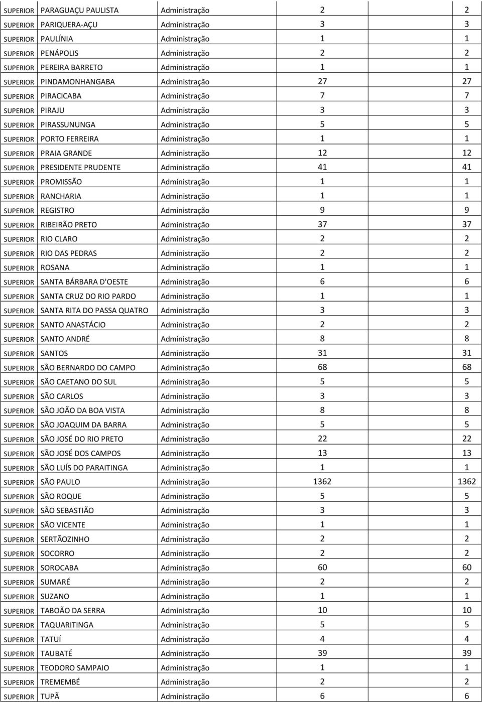 1 1 SUPERIOR PRAIA GRANDE Administração 12 12 SUPERIOR PRESIDENTE PRUDENTE Administração 41 41 SUPERIOR PROMISSÃO Administração 1 1 SUPERIOR RANCHARIA Administração 1 1 SUPERIOR REGISTRO