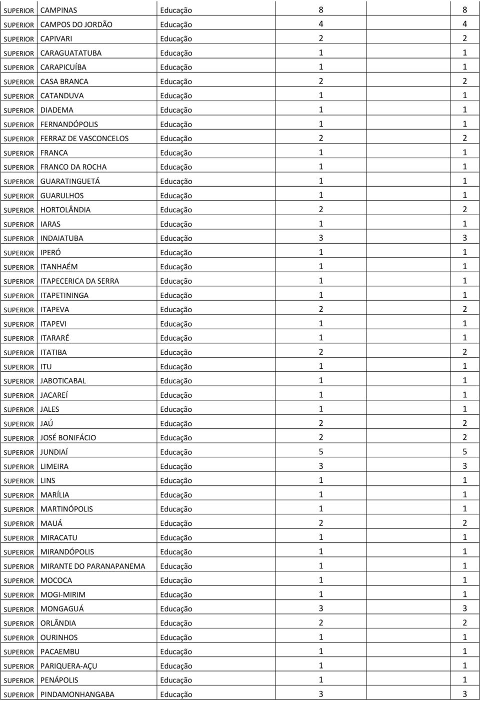 DA ROCHA Educação 1 1 SUPERIOR GUARATINGUETÁ Educação 1 1 SUPERIOR GUARULHOS Educação 1 1 SUPERIOR HORTOLÂNDIA Educação 2 2 SUPERIOR IARAS Educação 1 1 SUPERIOR INDAIATUBA Educação 3 3 SUPERIOR IPERÓ