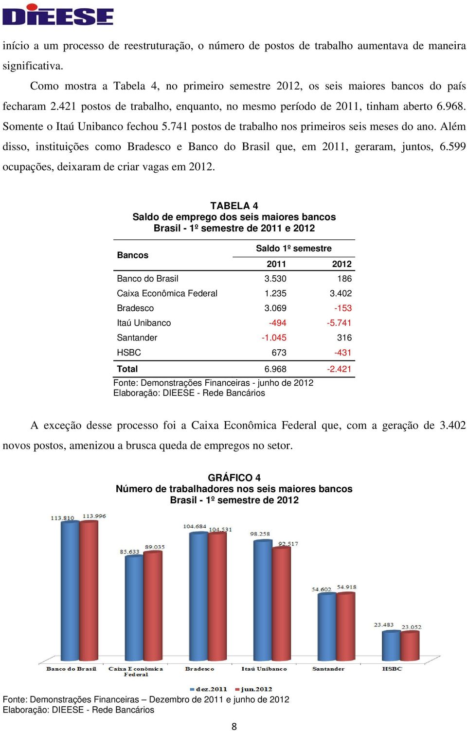 Além disso, instituições como Bradesco e Banco do Brasil que, em 2011, geraram, juntos, 6.599 ocupações, deixaram de criar vagas em 2012.