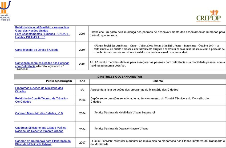 Carta Mundial do Direito à Cidade 2004 (Fórum Social das Américas Quito Julho 2004; Fórum Mundial Urbano Barcelona Outubro 2004): A carta mundial do direito à cidade é um instrumento dirigido a