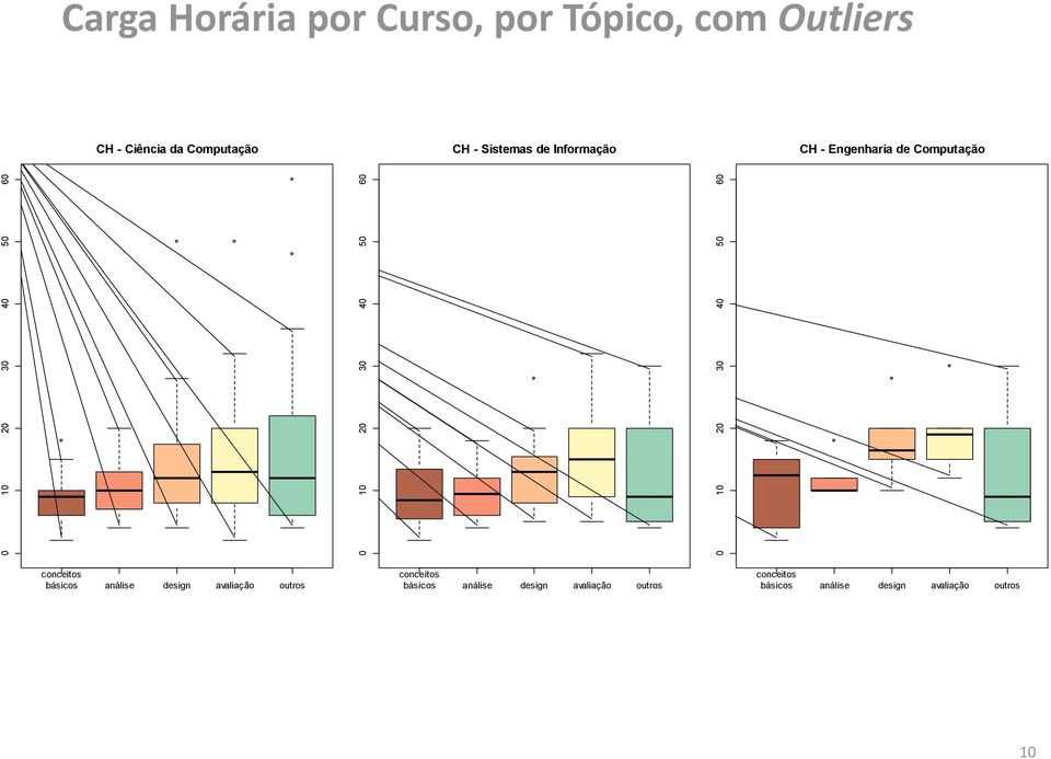 50 60 0 10 20 30 40 50 60 conceitos básicos análise design avaliação outros conceitos