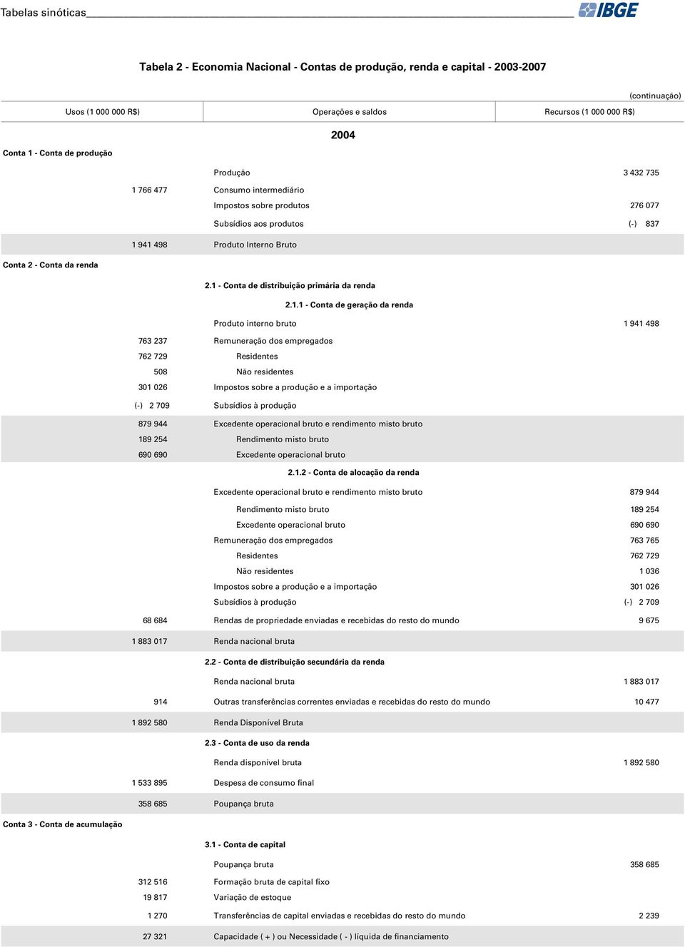 misto bruto 189 254 Rendimento misto bruto 690 690 Excedente operacional bruto Excedente operacional bruto e rendimento misto bruto 879 944 Rendimento misto bruto 189 254 Excedente operacional bruto