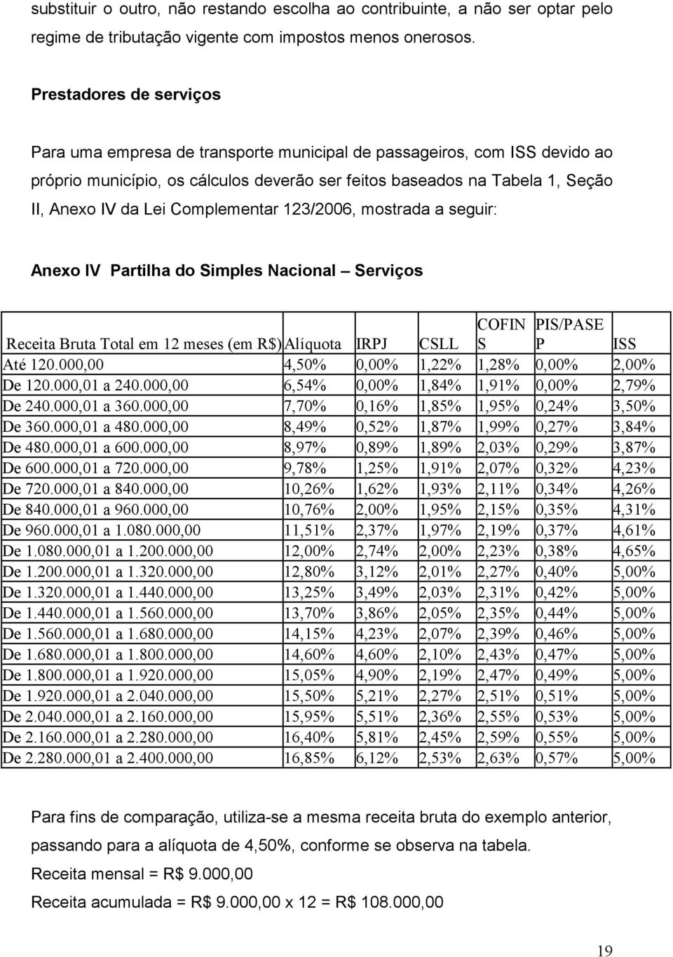 Complementar 123/2006, mostrada a seguir: Anexo IV Partilha do Simples Nacional Serviços Receita Bruta Total em 12 meses (em R$) Alíquota IRPJ CSLL COFIN S PIS/PASE P ISS Até 120.