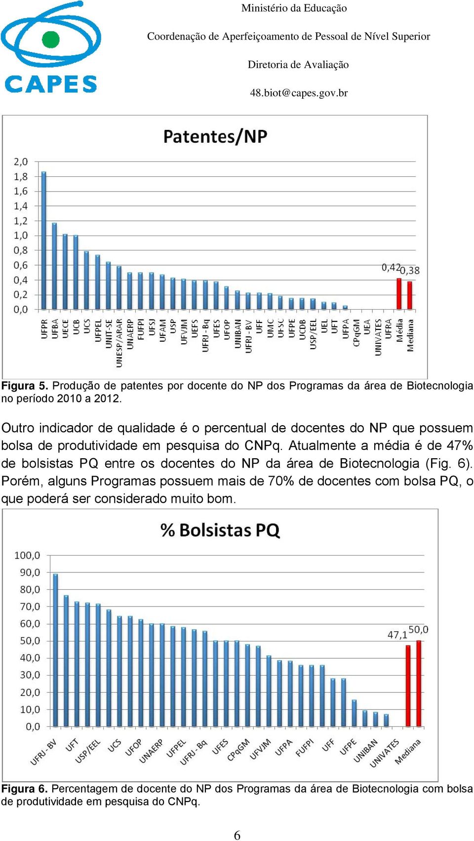 Atualmente a média é de 47% de bolsistas PQ entre os docentes do NP da área de Biotecnologia (Fig. 6).