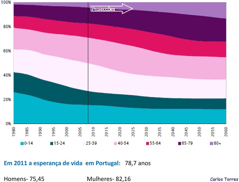 Portugal: 78,7 anos