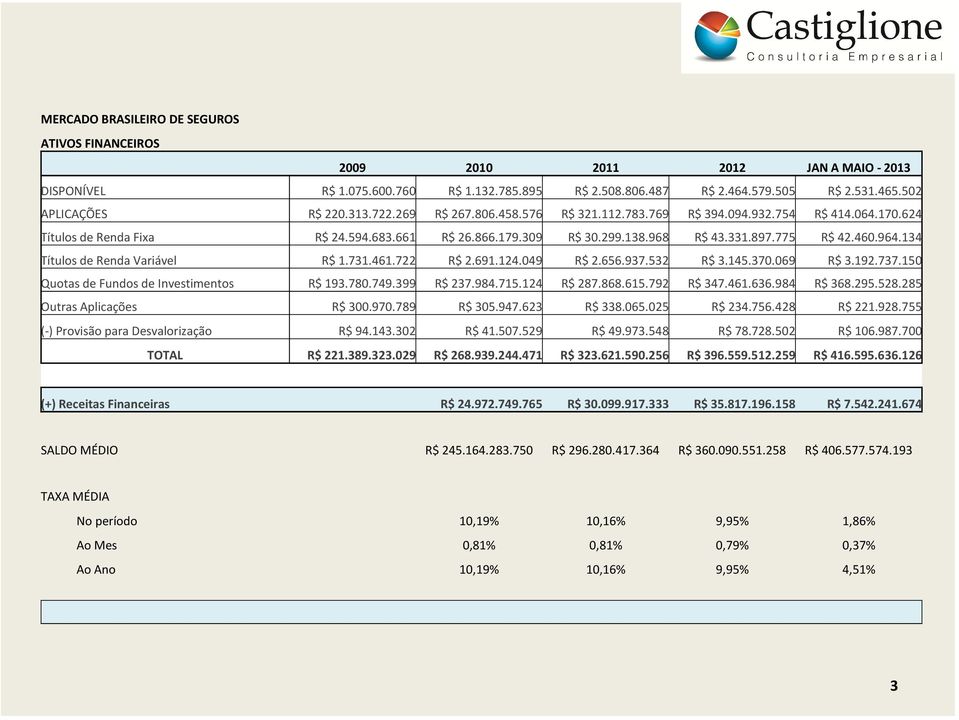 775 R$ 42.460.964.134 Títulos de Renda Variável R$ 1.731.461.722 R$ 2.691.124.049 R$ 2.656.937.532 R$ 3.145.370.069 R$ 3.192.737.150 Quotas de Fundos de Investimentos R$ 193.780.749.399 R$ 237.984.