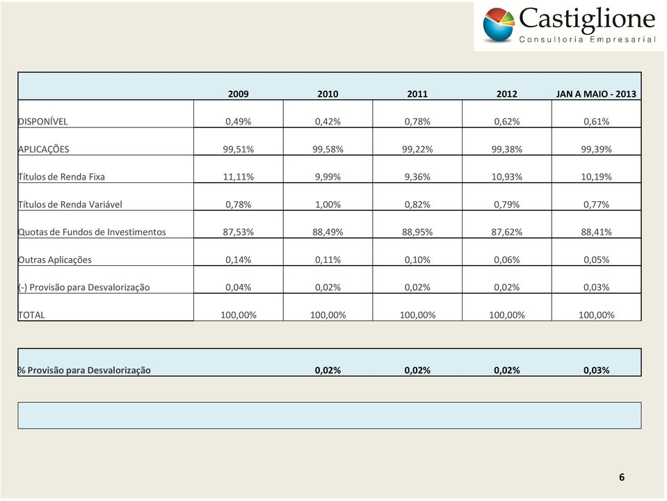 de Investimentos 87,53% 88,49% 88,95% 87,62% 88,41% Outras Aplicações 0,14% 0,11% 0,10% 0,06% 0,05% (-) Provisão para